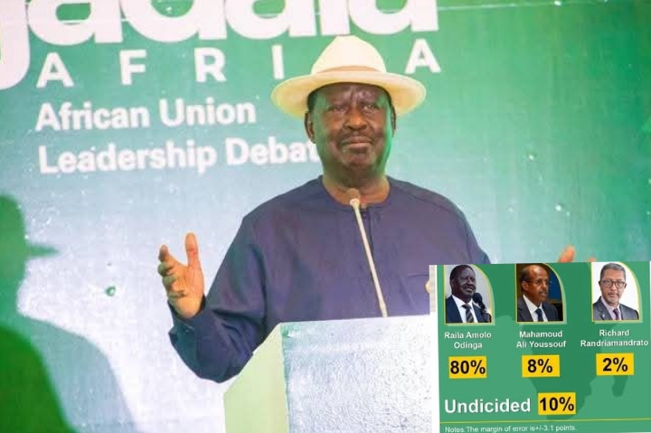 Truth Behind Amani Africa Poll Showing Raila Leading AUC race